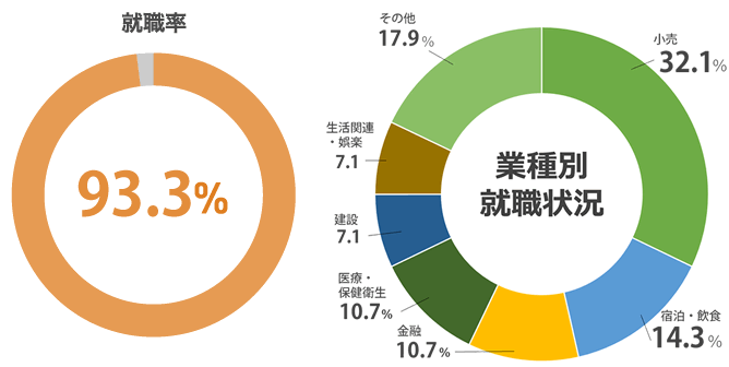 (2022年度 就職内定率)