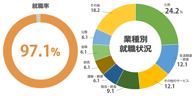 (2023年度 就職内定率)