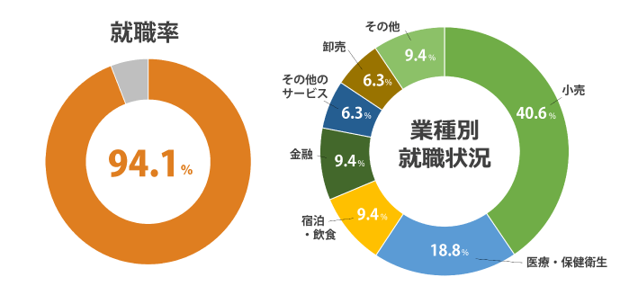 (2024年度 就職内定率)