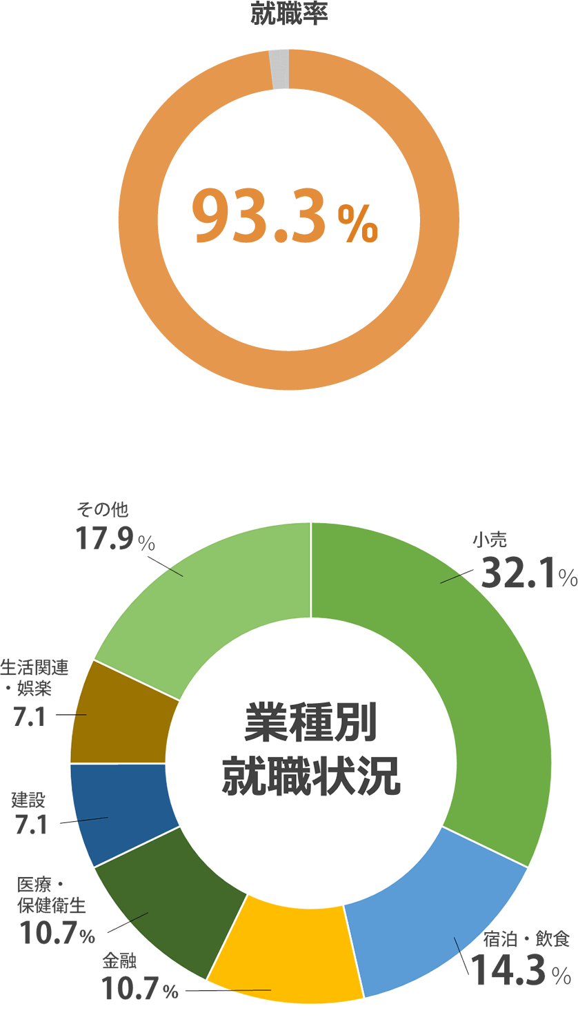 (2022年度 就職内定率)