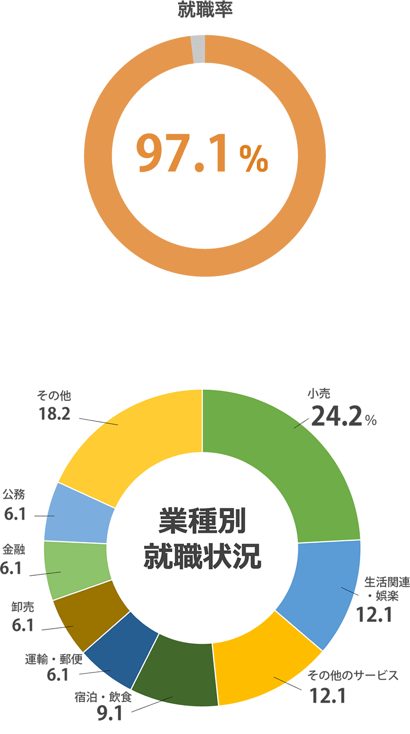 (2023年度 就職内定率)
