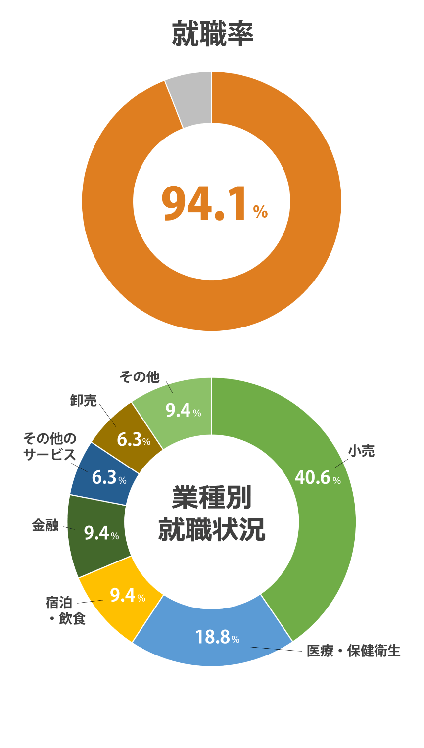 (2024年度 就職内定率)