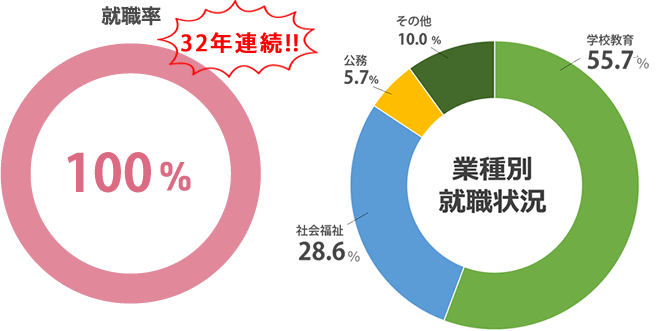 就職率 100%(2022年度 就職内定率)