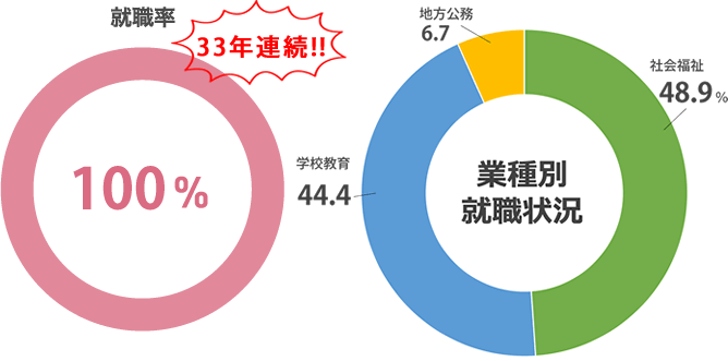 就職率 100%(2023年度 就職内定率)