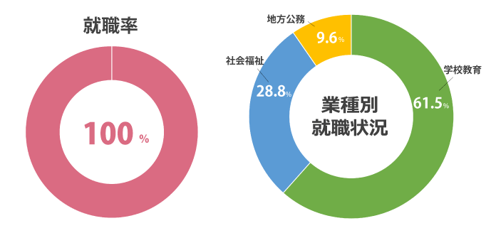 就職率 100%(2024年度 就職内定率)