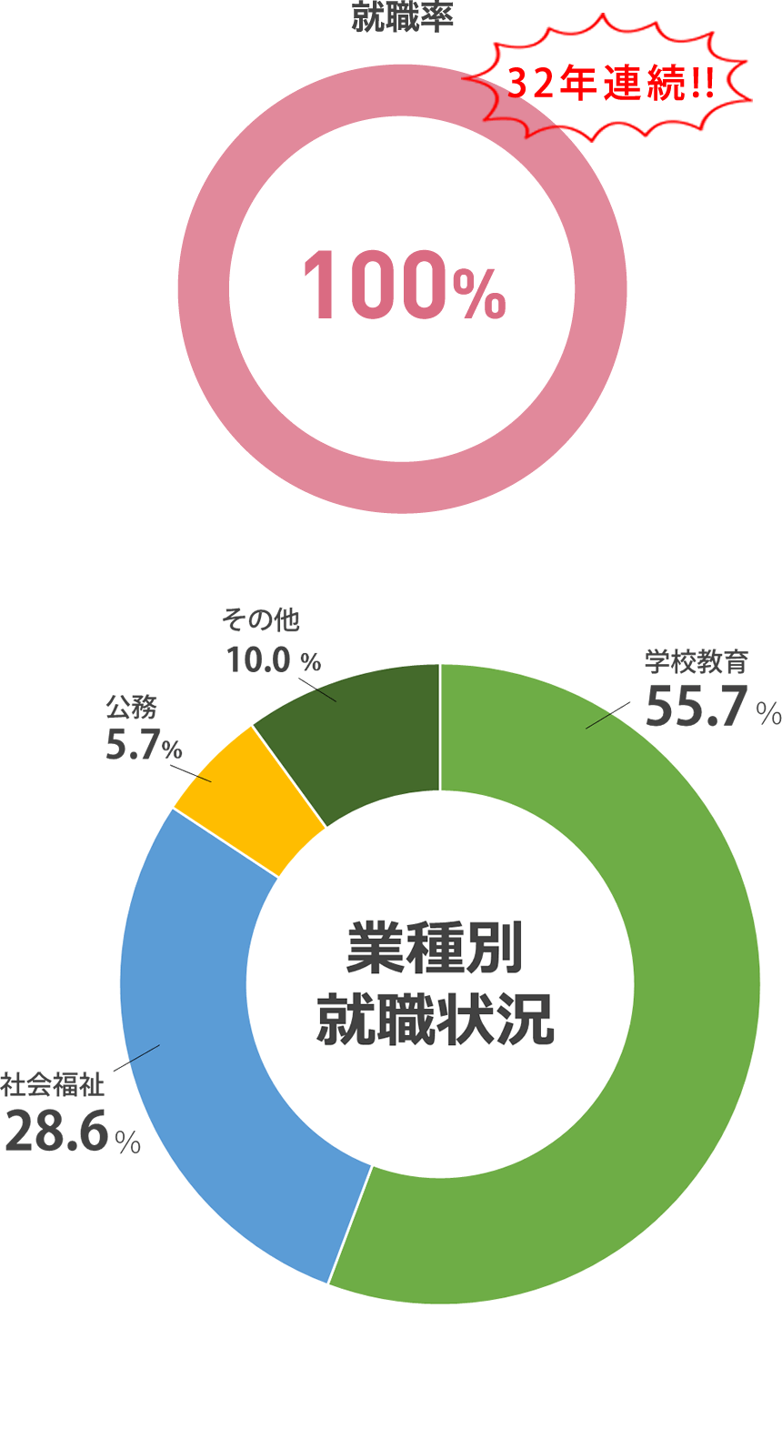 就職率 100%(2022年度 就職内定率)