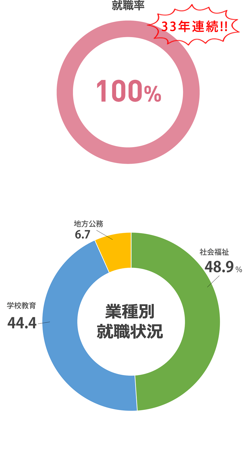 就職率 100%(2023年度 就職内定率)