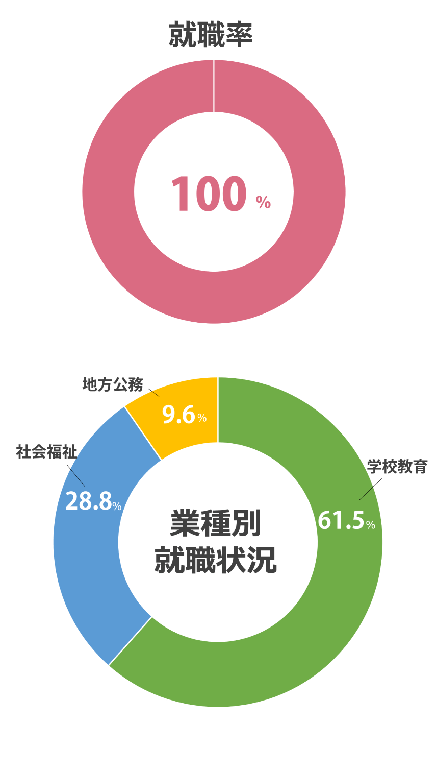 就職率 100%(2024年度 就職内定率)