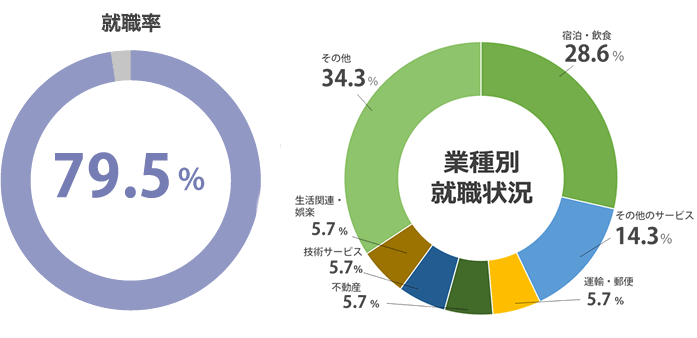 (2022年度 就職内定率)