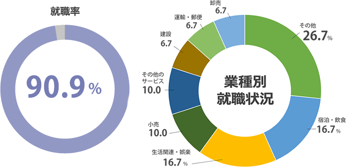 (2023年度 就職内定率)