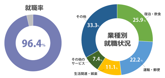 (2024年度 就職内定率)