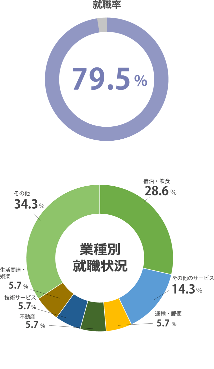 (2022年度 就職内定率)