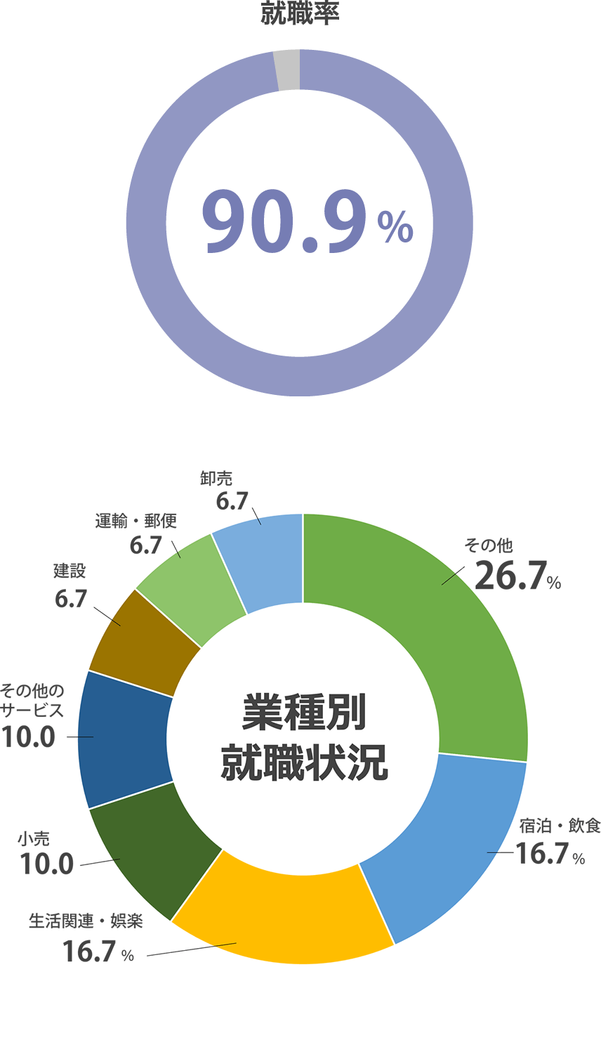 (2023年度 就職内定率)
