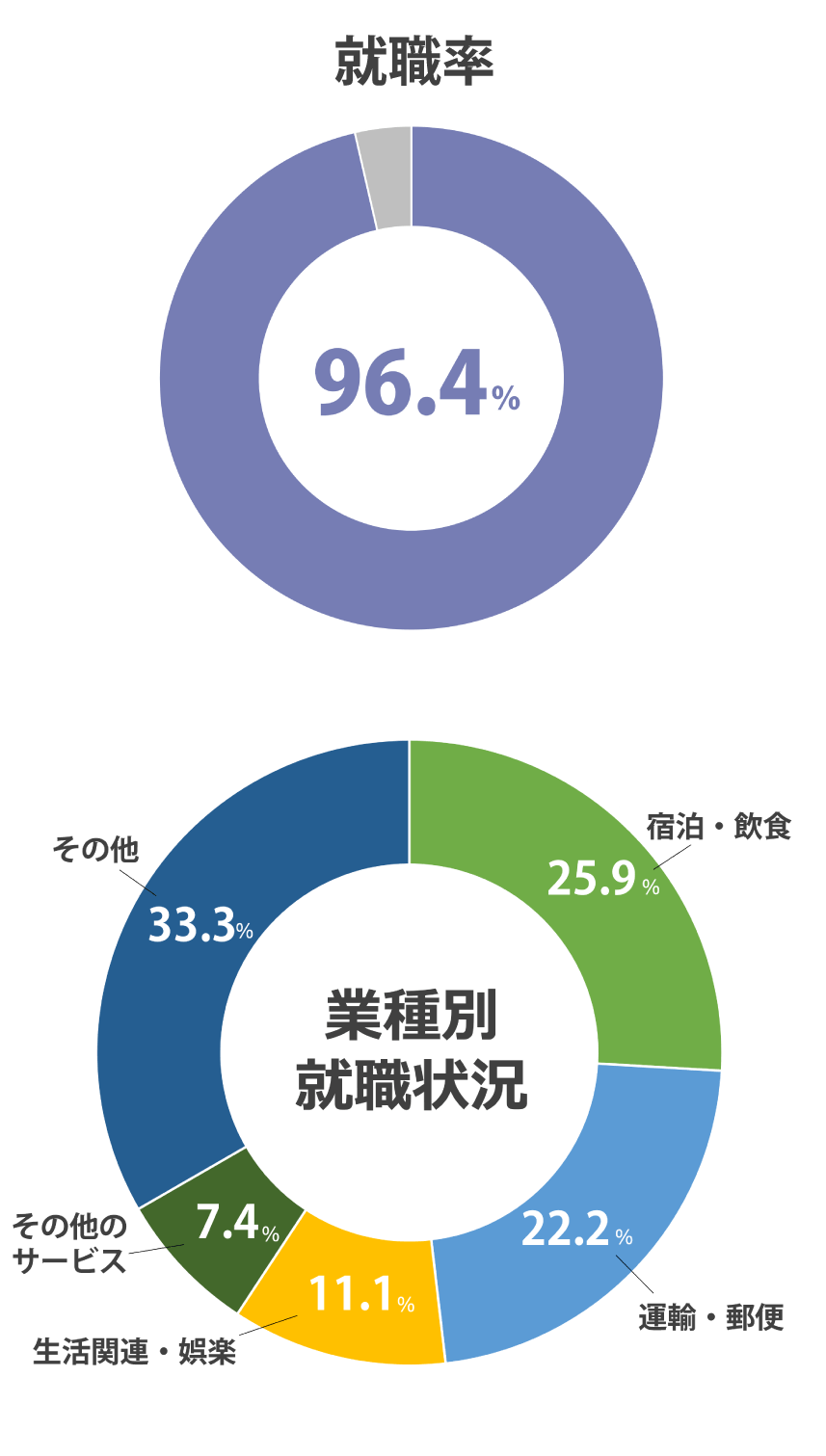 (2024年度 就職内定率)