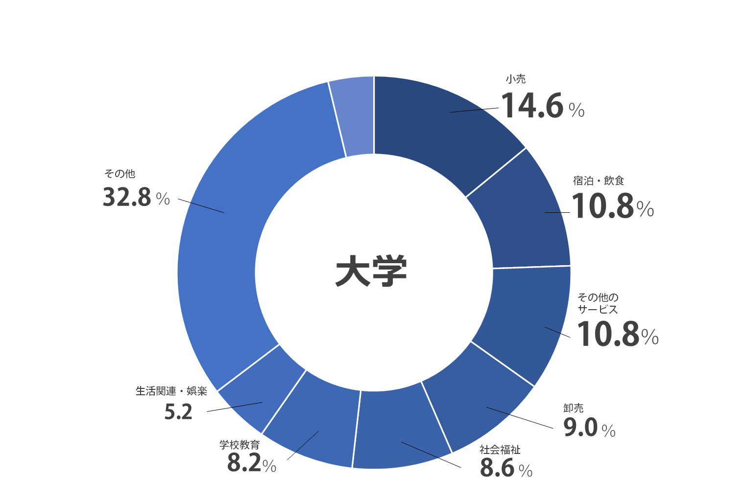 業種別就職実績DATA 大学