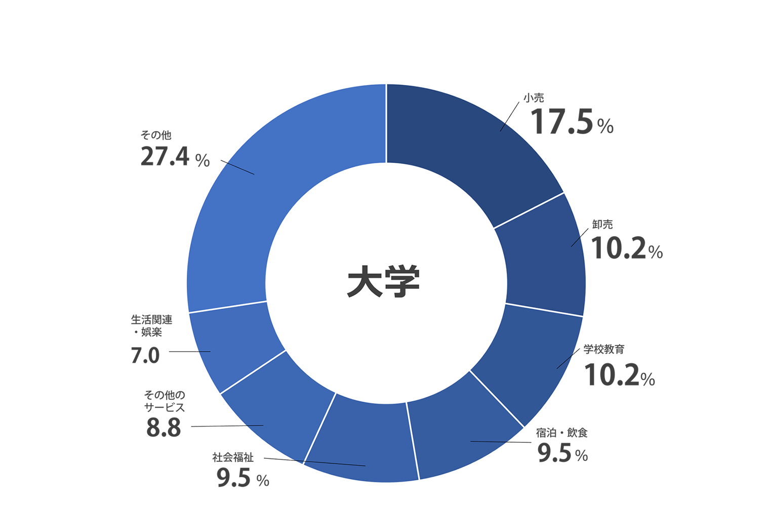 業種別就職実績DATA 大学