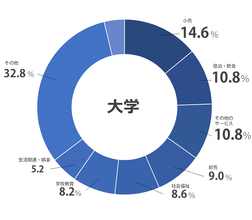 業種別就職実績DATA 大学