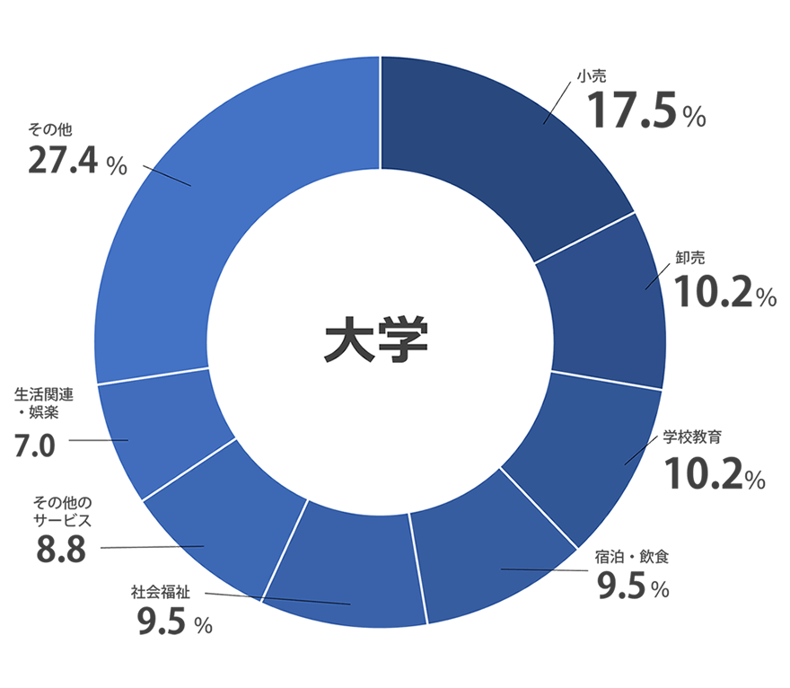 業種別就職実績DATA 大学