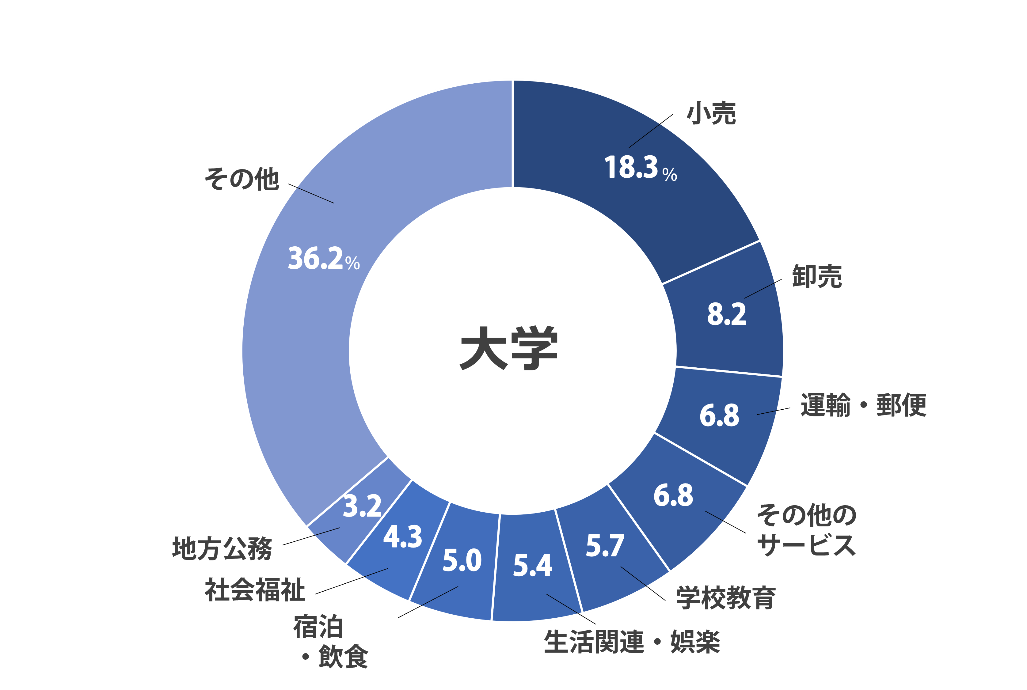 業種別就職実績DATA 大学