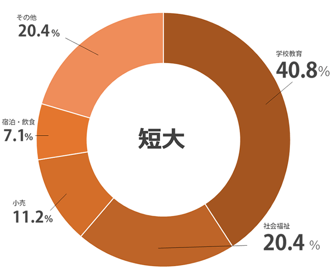 業種別就職実績DATA 短大