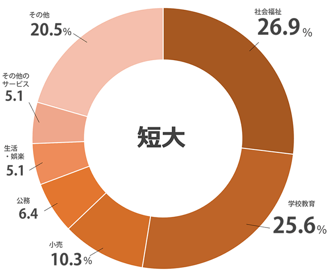 業種別就職実績DATA 短大