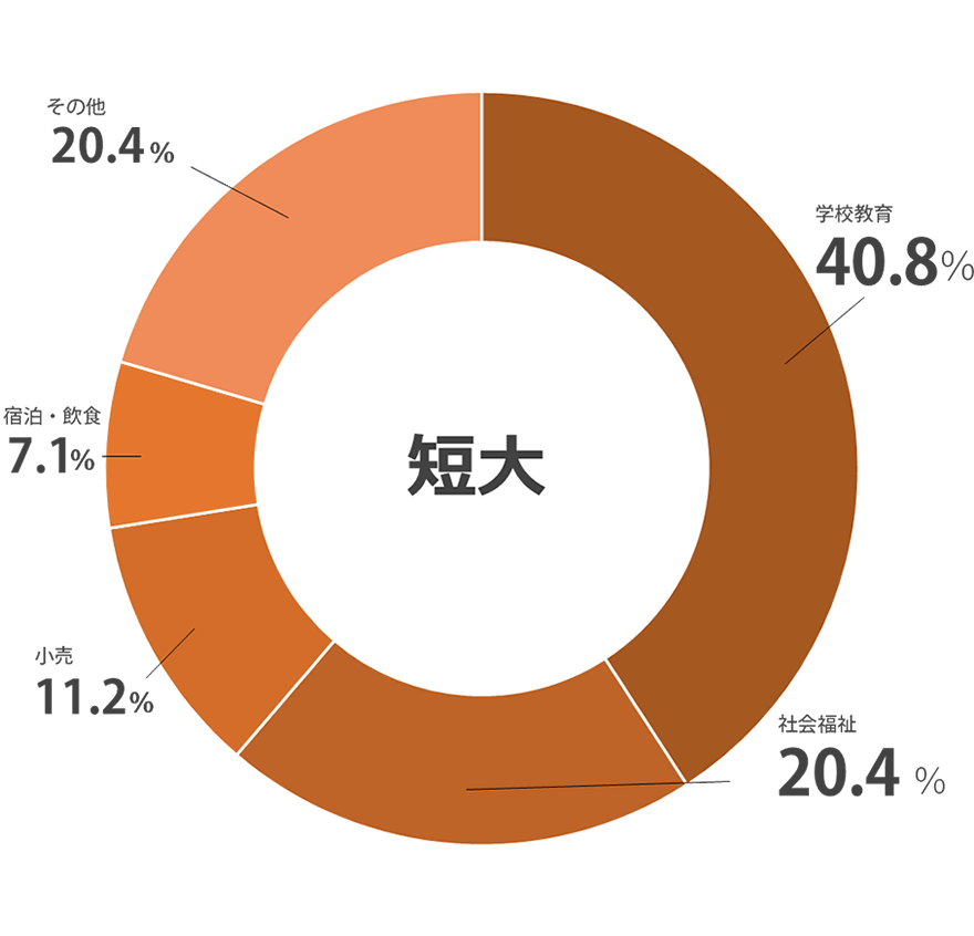 業種別就職実績DATA 短大