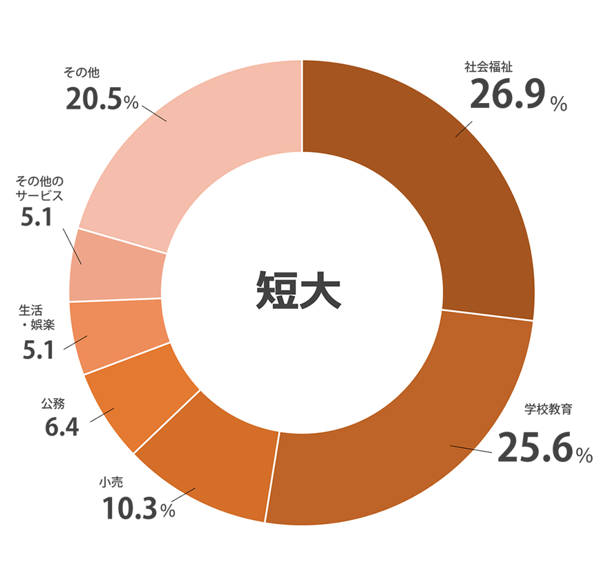 業種別就職実績DATA 短大
