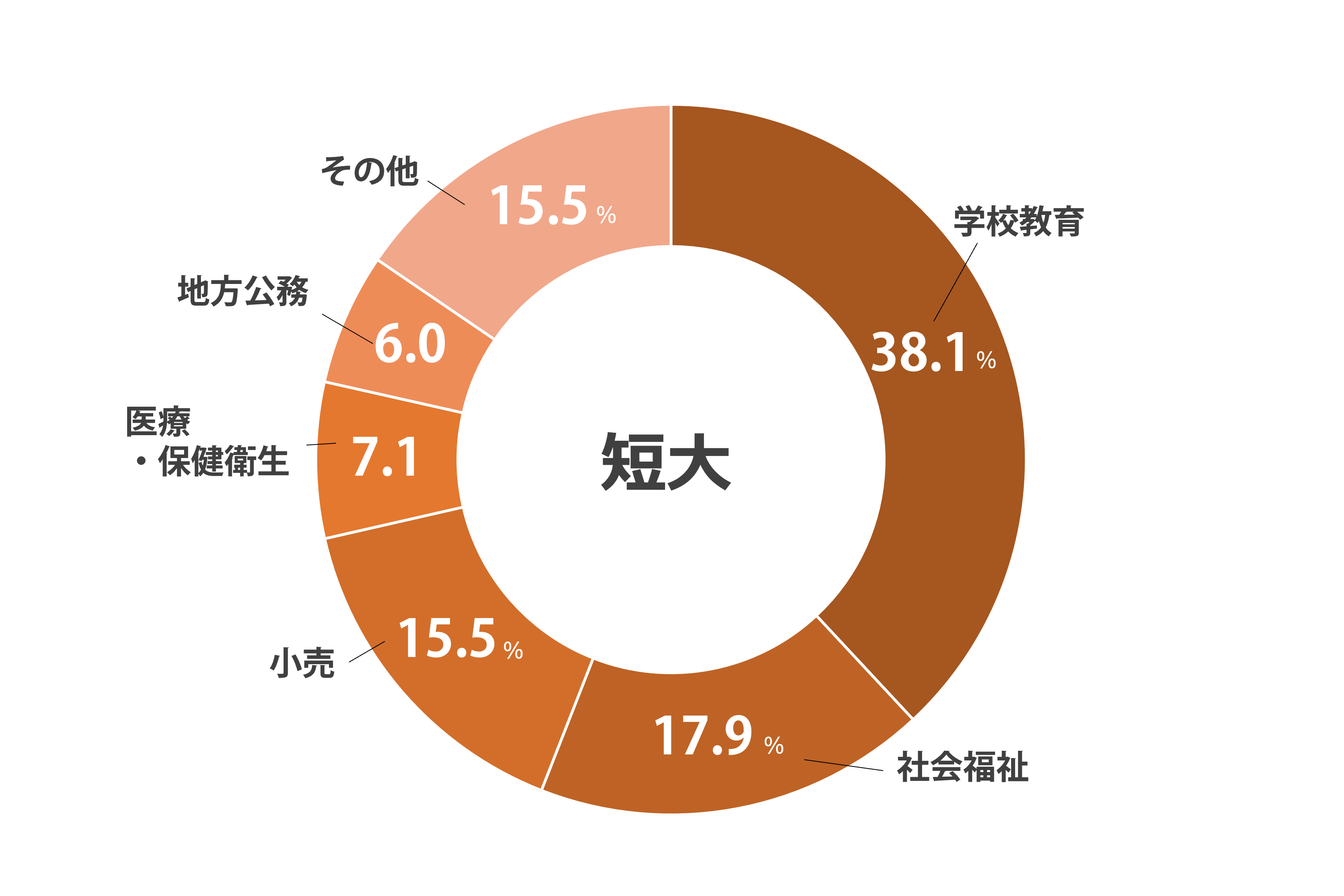業種別就職実績DATA 短大