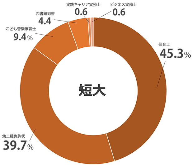 就職 資格取得実績data 札幌国際大学 キャリア 就職支援