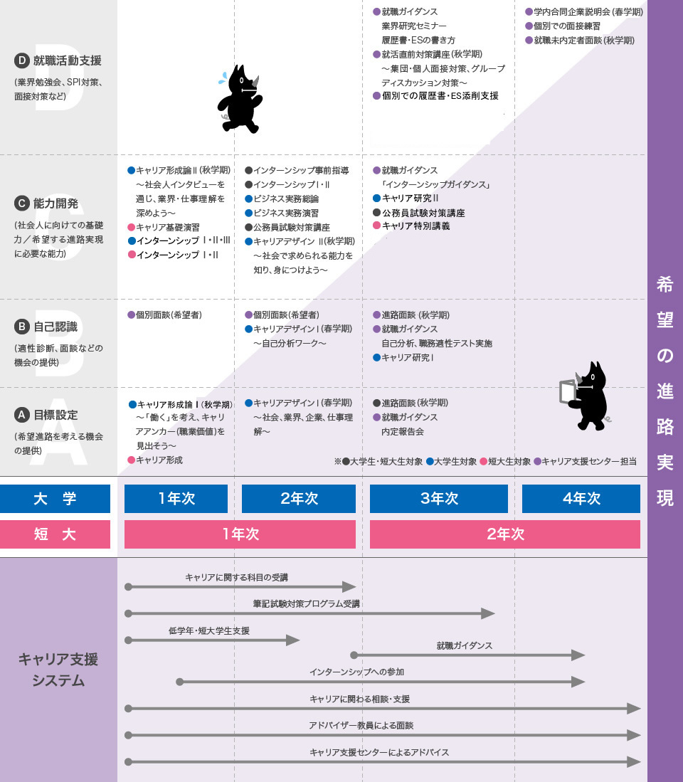 キャリア支援の取り組みとプログラムの表