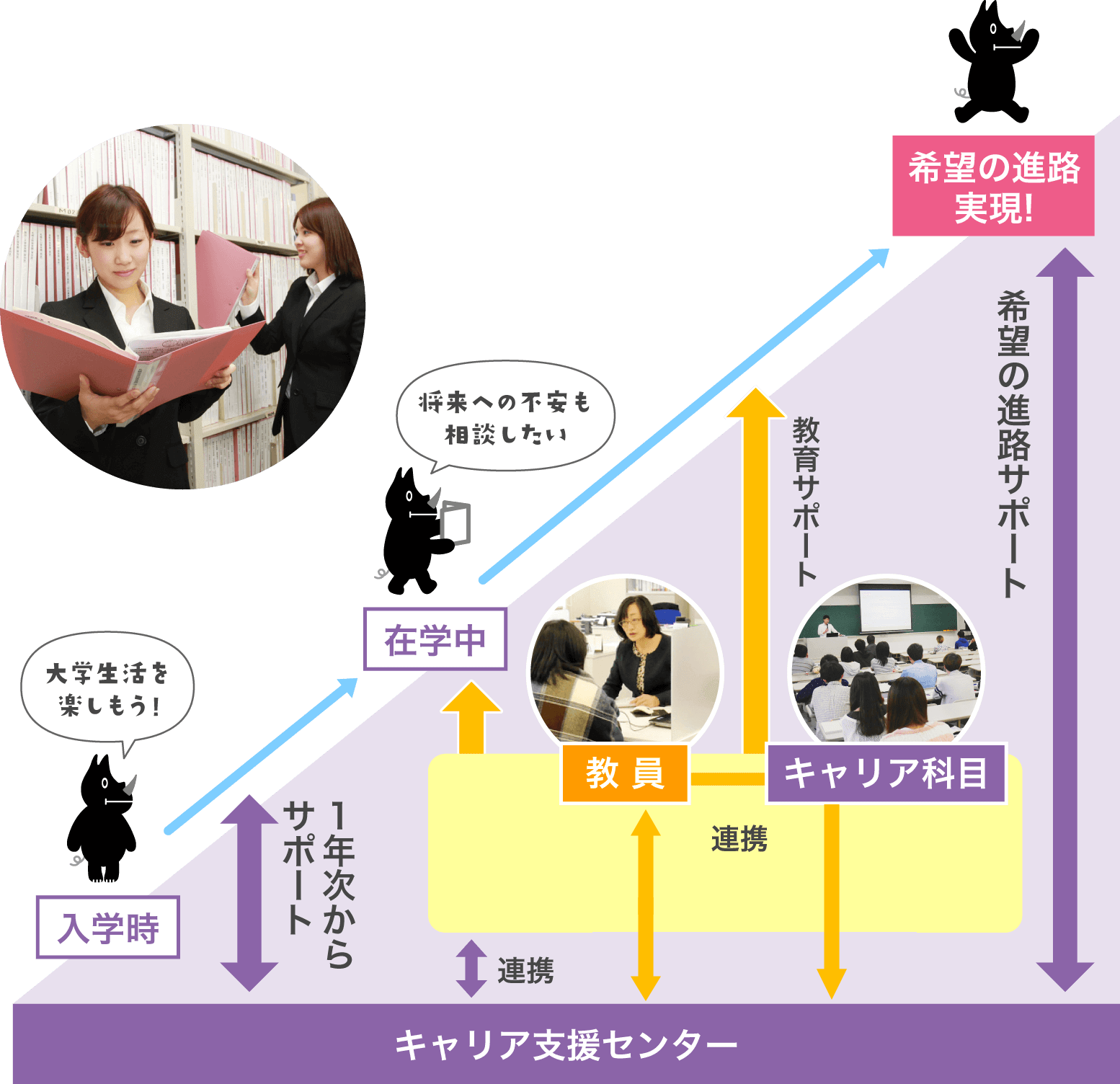 キャリア・就職支援体制イメージ画像