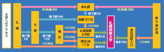 大学のアクセスイメージ図