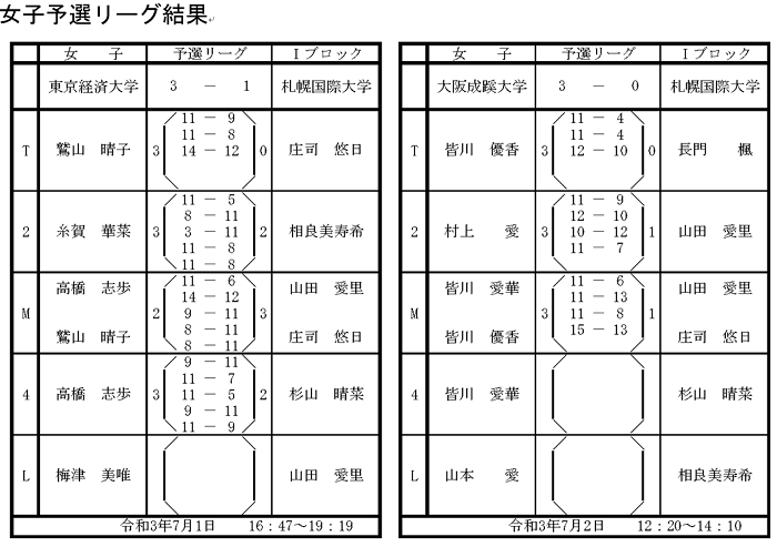 全日本大学総合卓球選手権出場（団体の部）