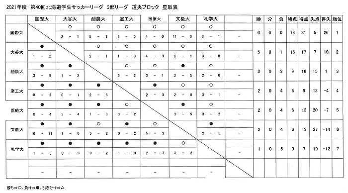 【サッカー部】2部リーグ昇格正式決定！