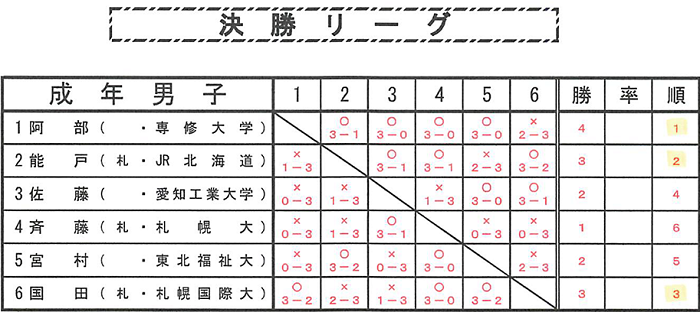 【卓球部】創部以来の国体選手 北海道代表として国体へ