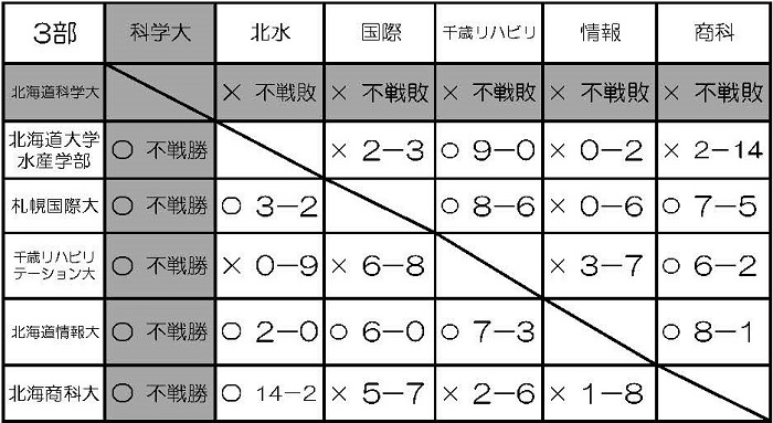 【軟式野球部】創部以来初の2部昇格‼