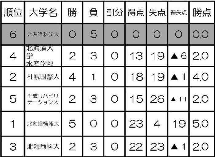 【軟式野球部】創部以来初の2部昇格‼