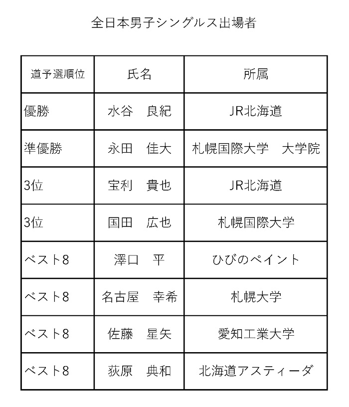 快挙！2023年全日本卓球選手権に5名出場決定！