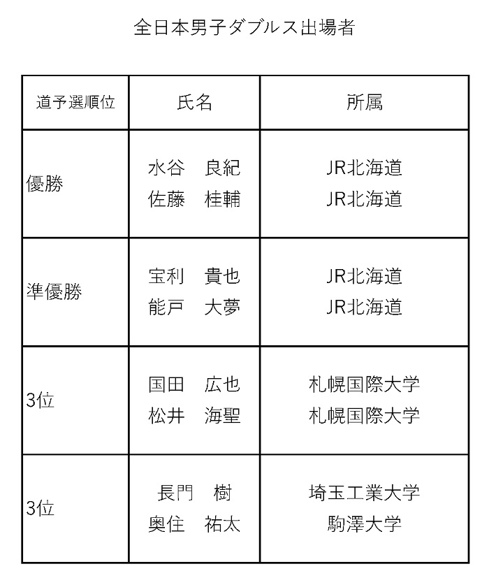 快挙！2023年全日本卓球選手権に5名出場決定！