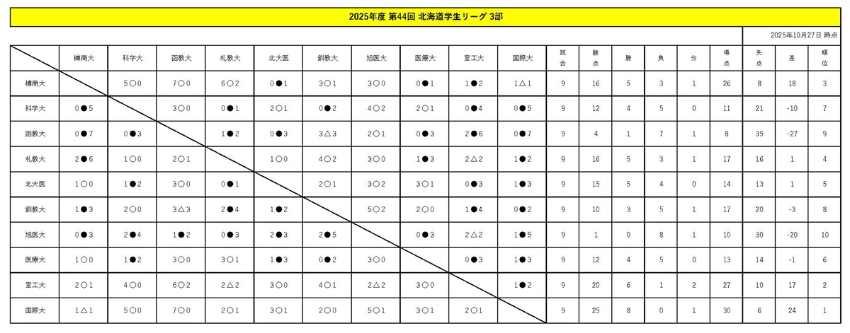 第44回北海道学生サッカーリーグ3部リーグ戦