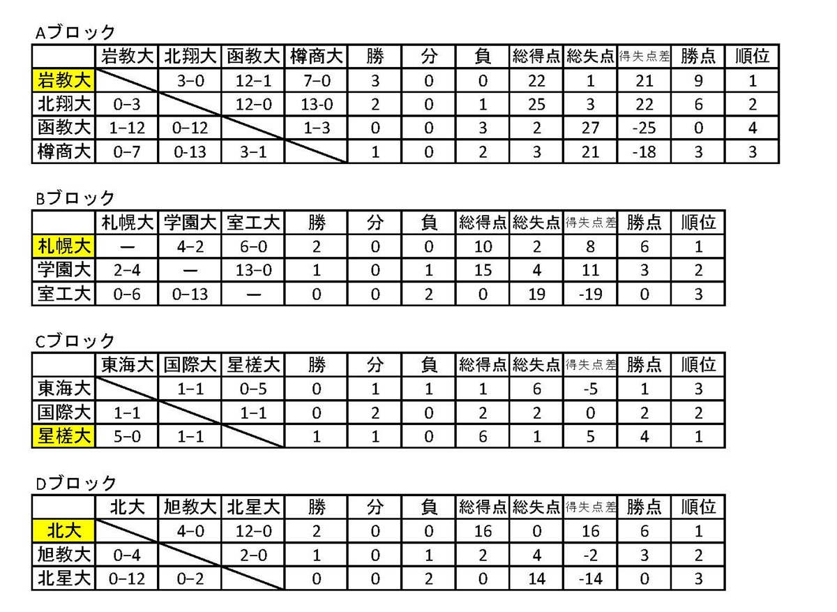 第5回全日本大学サッカー新人戦北海道大会