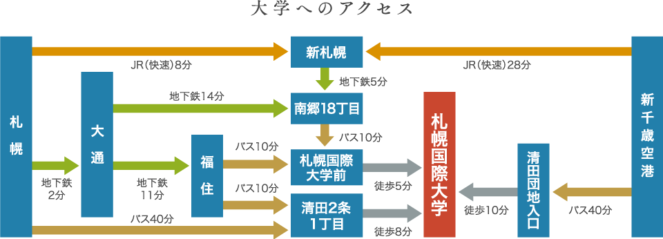 大学へのアクセス