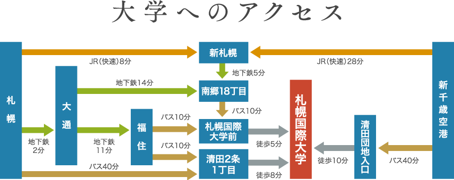 大学へのアクセス