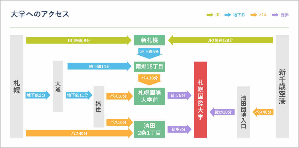 大学へのアクセス