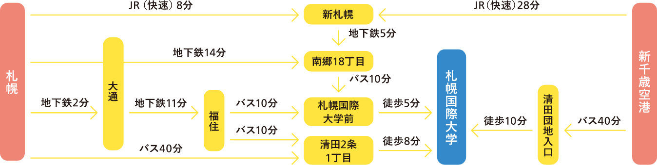 大学アクセス無料シャトルバスイメージ